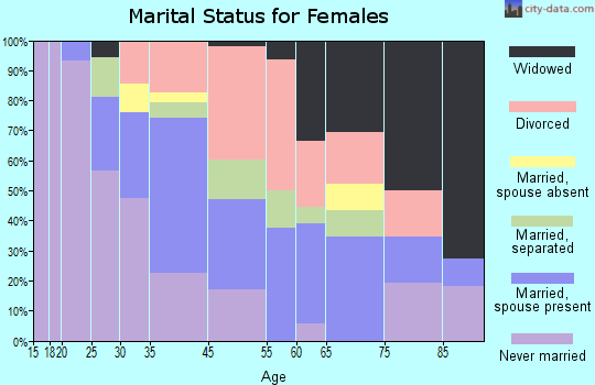 Henning marital status for females