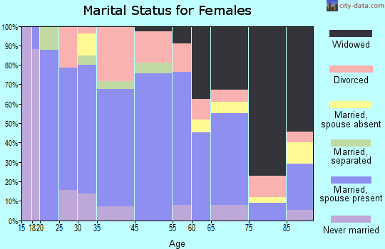 Hohenwald marital status for females
