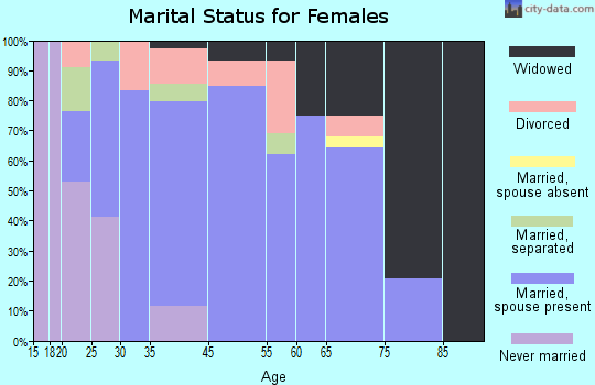 Hollow Rock marital status for females