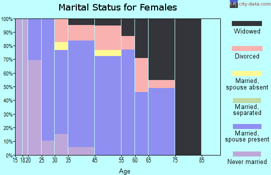 Hopewell marital status for females
