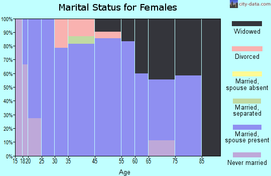 Hornbeak marital status for females