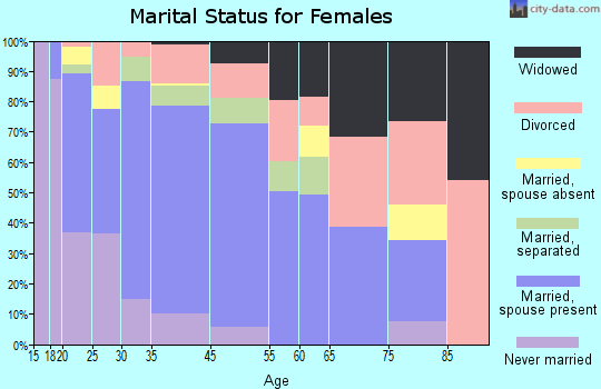Lake Los Angeles marital status for females