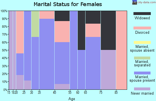 Hornsby marital status for females