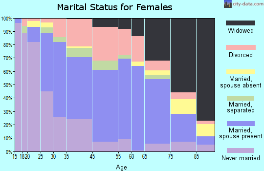Humboldt marital status for females
