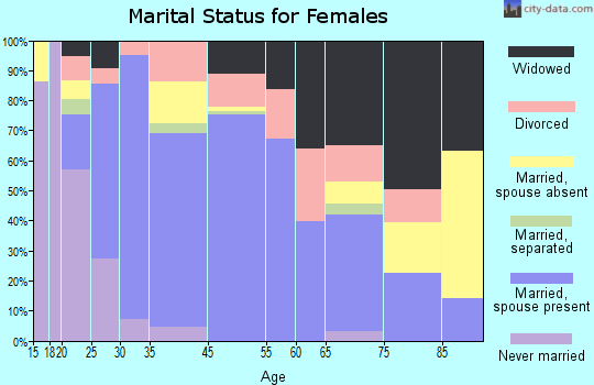 Huntingdon marital status for females