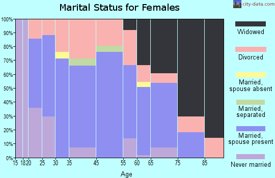 Huntland marital status for females