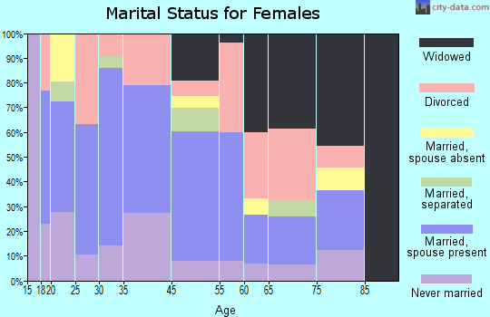 Huntsville marital status for females