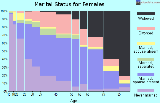 Jackson marital status for females