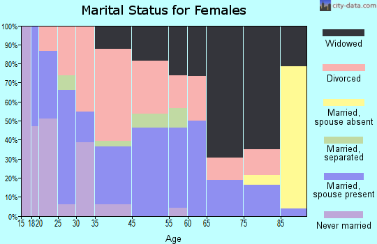 Jamestown marital status for females