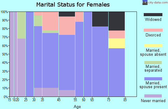 Lake Nacimiento marital status for females