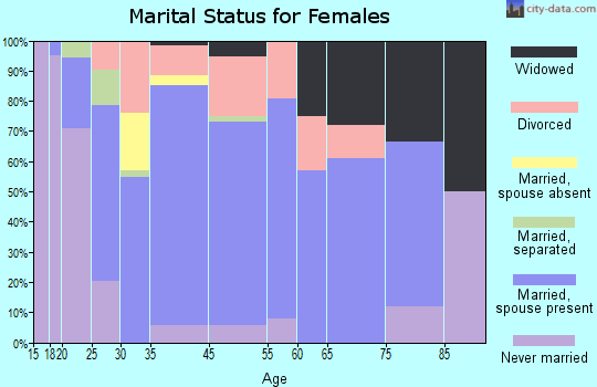 Jasper marital status for females