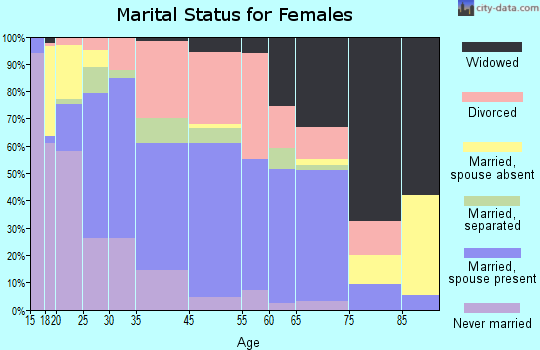 Jefferson City marital status for females