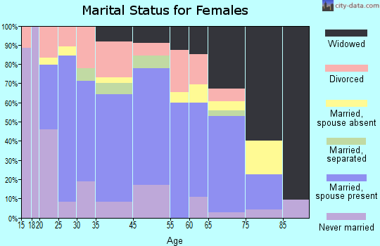 Jellico marital status for females