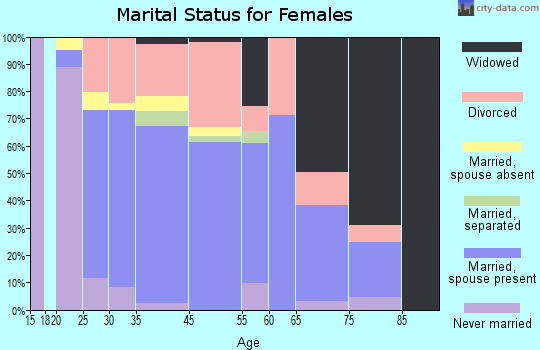 Jonesborough marital status for females