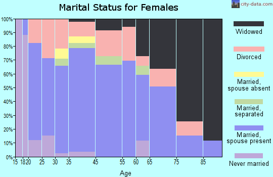 Kenton marital status for females