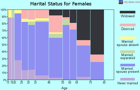 Kimball marital status for females