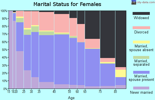 Kingsport marital status for females