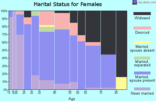 Kingston marital status for females