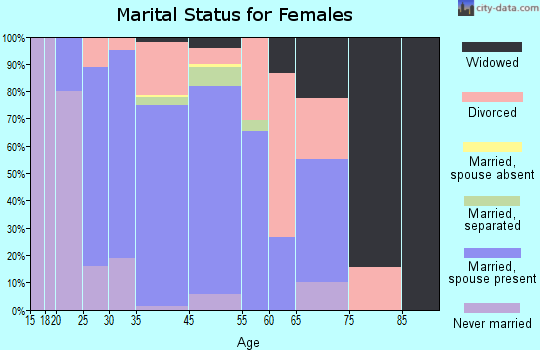 Kingston Springs marital status for females