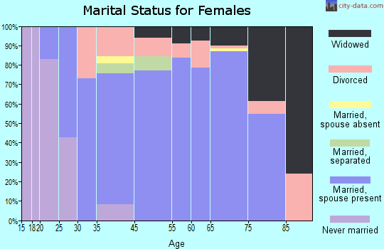 Lake of the Pines marital status for females