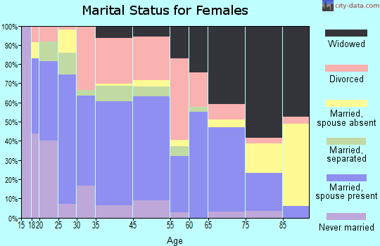 La Follette marital status for females