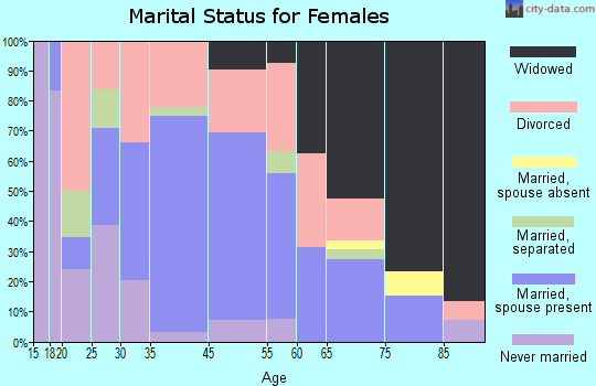 Lake City marital status for females