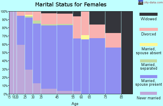 Lakeland marital status for females