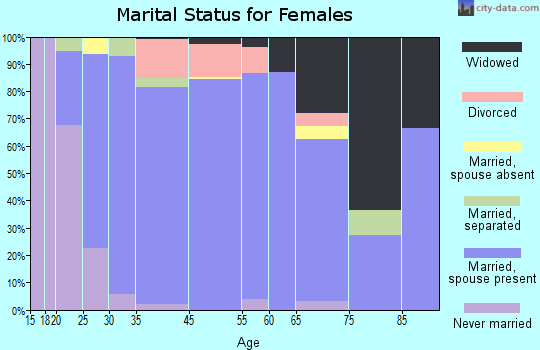 Lakesite marital status for females