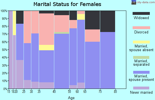 Lake Tansi marital status for females