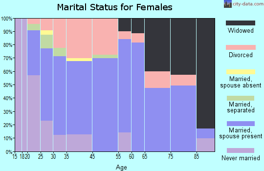 Lakewood marital status for females