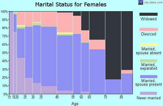La Vergne marital status for females