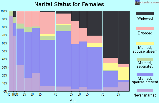 Lawrenceburg marital status for females