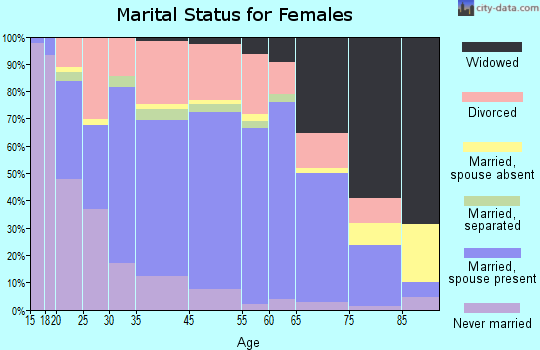 Lewisburg marital status for females
