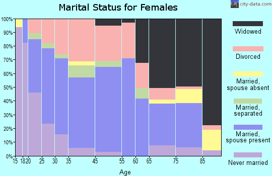 Lexington marital status for females