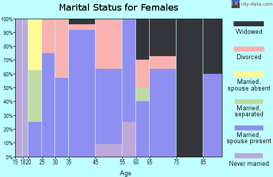 Liberty marital status for females