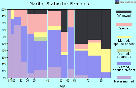 Livingston marital status for females