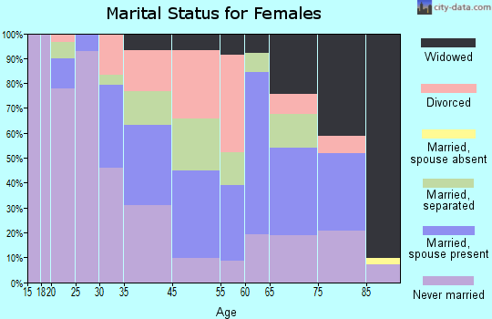Hayneville marital status for females