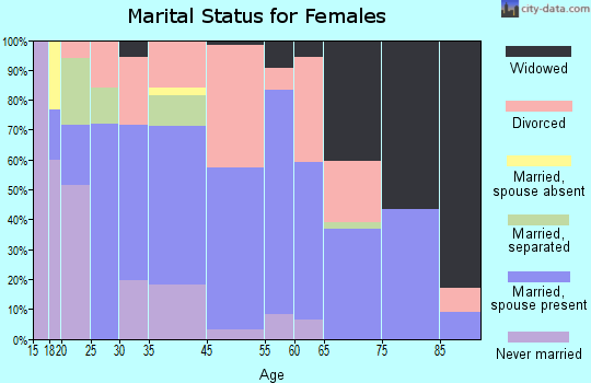 Lakeport marital status for females