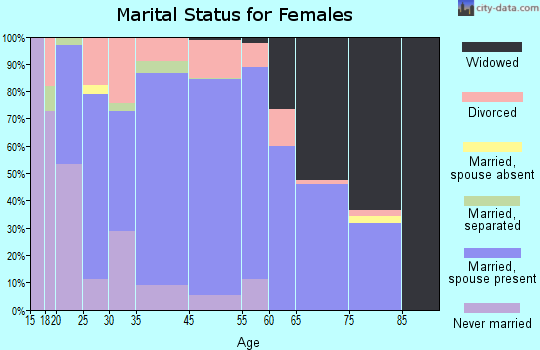 Louisville marital status for females
