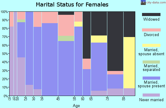 Luttrell marital status for females
