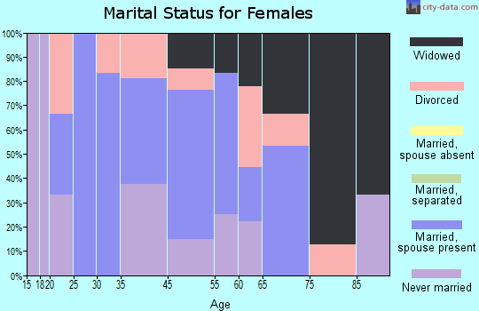 Lynnville marital status for females