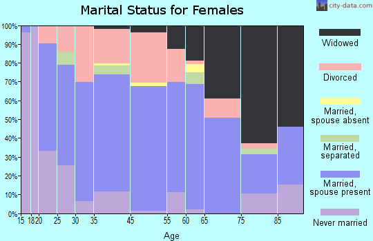 McEwen marital status for females