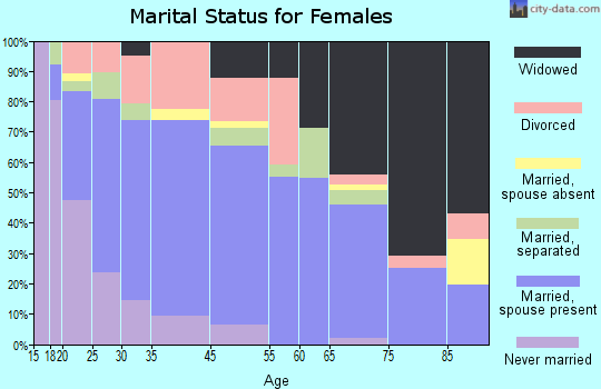 McKenzie marital status for females