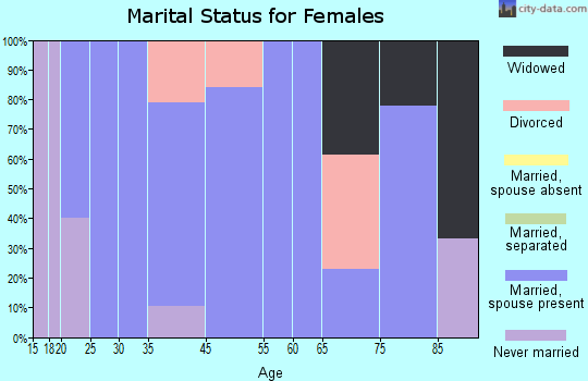 McLemoresville marital status for females
