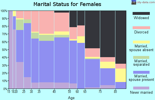 McMinnville marital status for females
