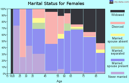 Lake San Marcos marital status for females