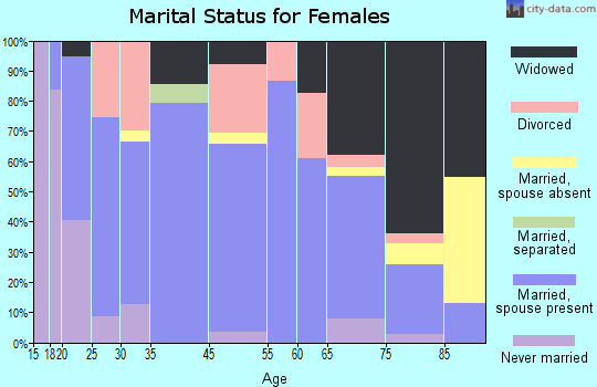 Madisonville marital status for females