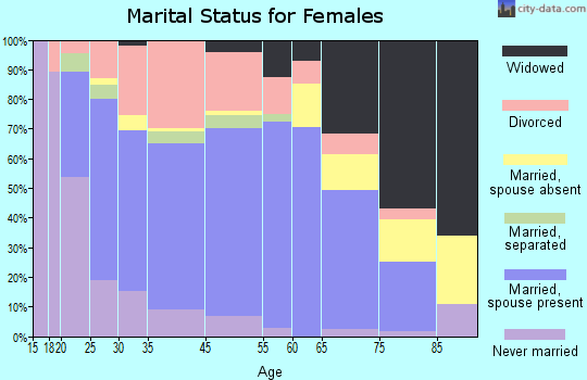 Manchester marital status for females