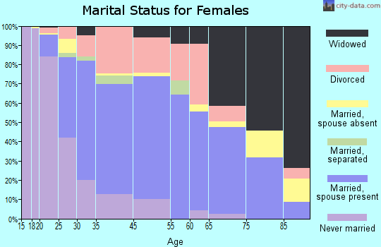 Martin marital status for females