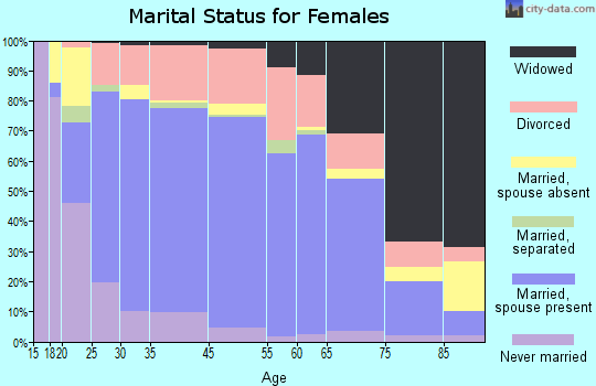 Maryville marital status for females